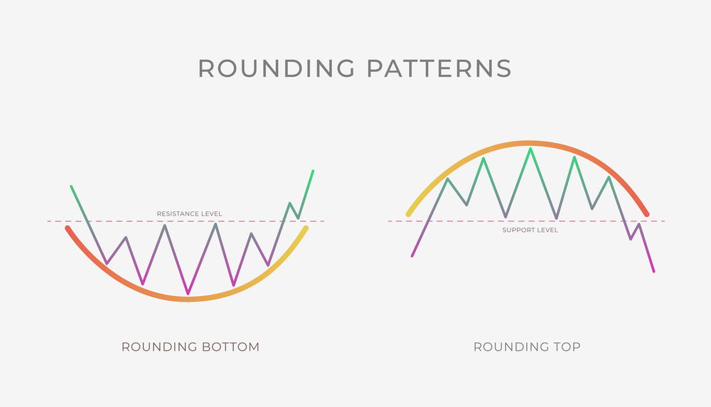 Rounding Bottom vs Rounding Top